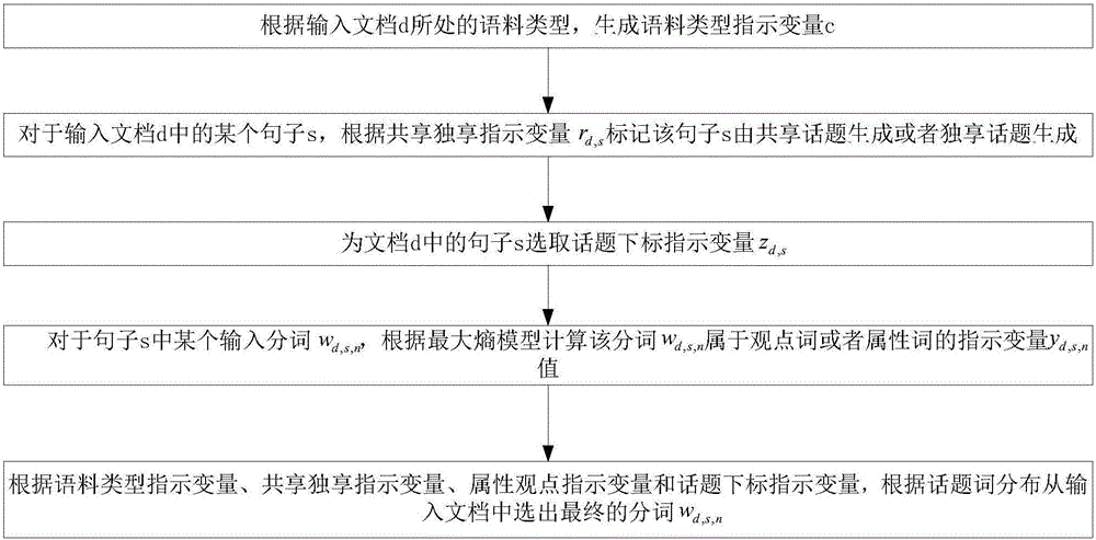 Short text opinion excavation method based on complementation corpus