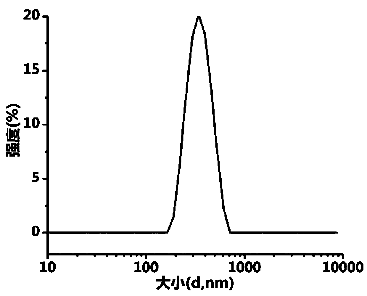 Multifunctional ultrasonic contrast agent and preparation method thereof