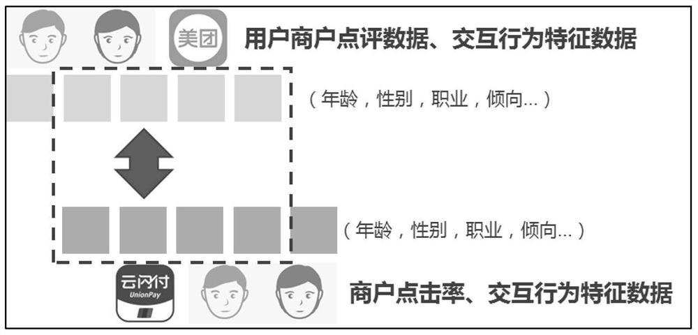 Federated learning multi-party security calculation method and device