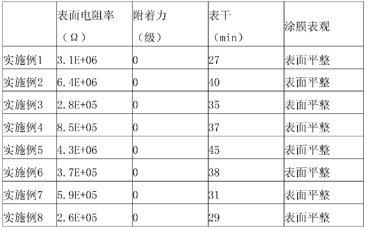 Antistatic waterborne polyurethane coating and preparation method thereof