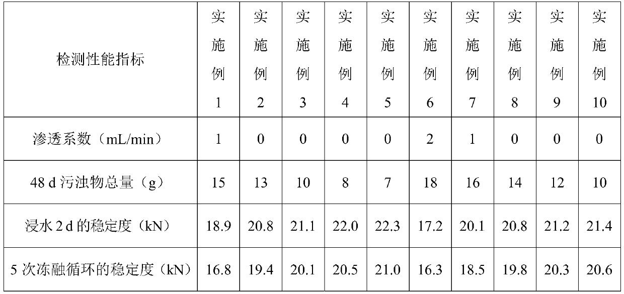 Hydrophobic maintenance seal coat material for roads and preparation method of seal coat material