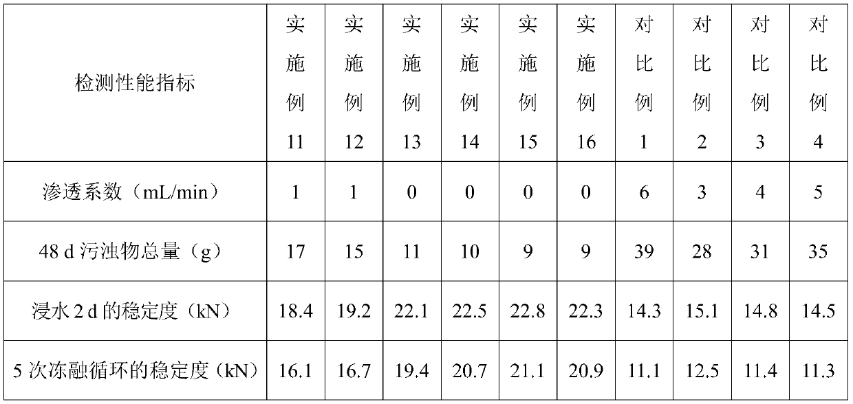 Hydrophobic maintenance seal coat material for roads and preparation method of seal coat material