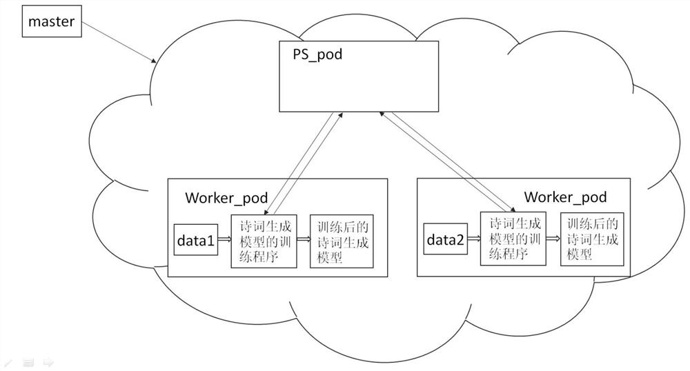 Control method of poetry writing system based on k8s cluster