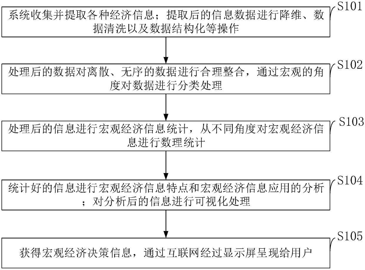 A macroeconomic analysis method and system based on Internet big data