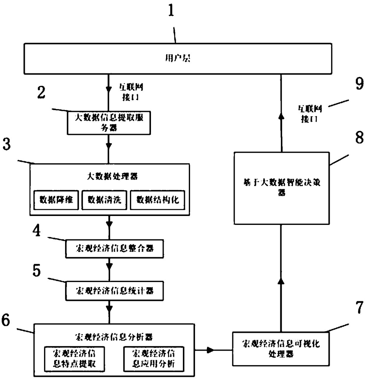 A macroeconomic analysis method and system based on Internet big data