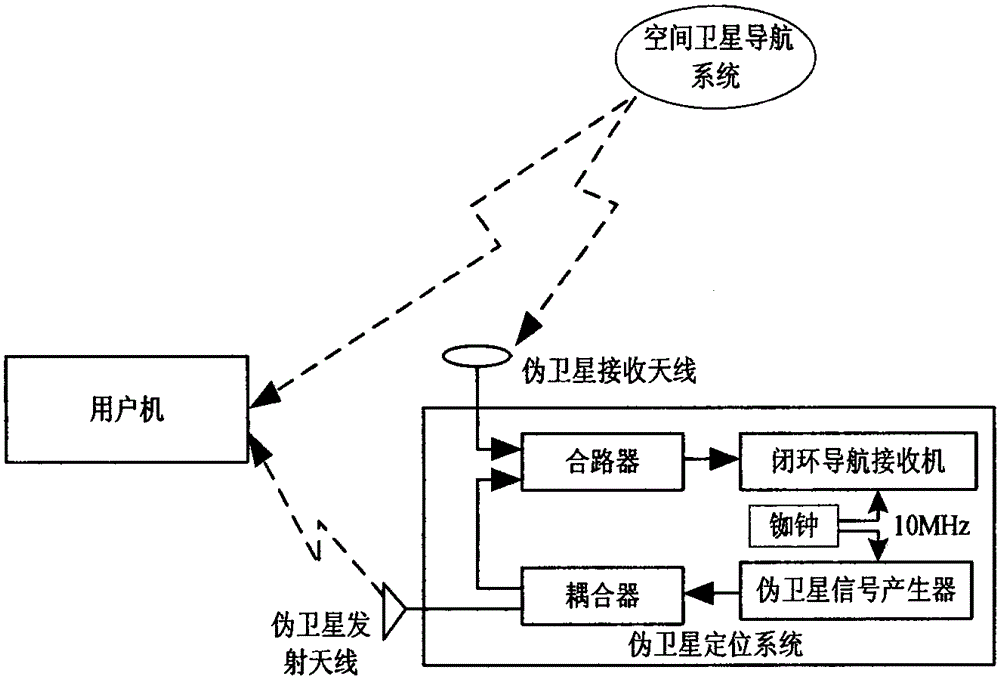 Zero Baseline Self-closed Loop Satellite-Ground Time Synchronization Method in Pseudo-Lite Positioning System