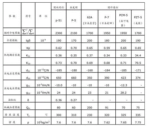 Piezoceramic material used for reversing radar sensor and preparation method thereof