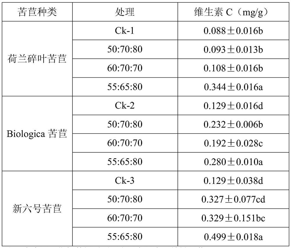 Application of LED light formula in adjusting total antioxidant capacity and vitamin content of cichorium endivia