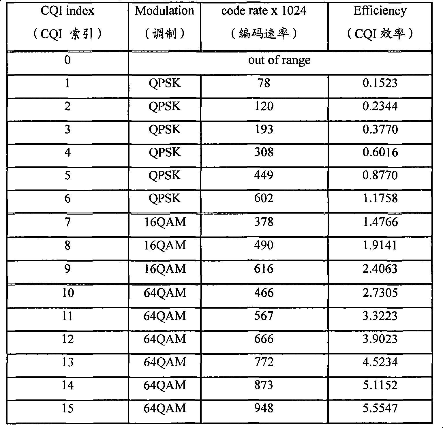 Method and equipment for determining number of channel control blocks