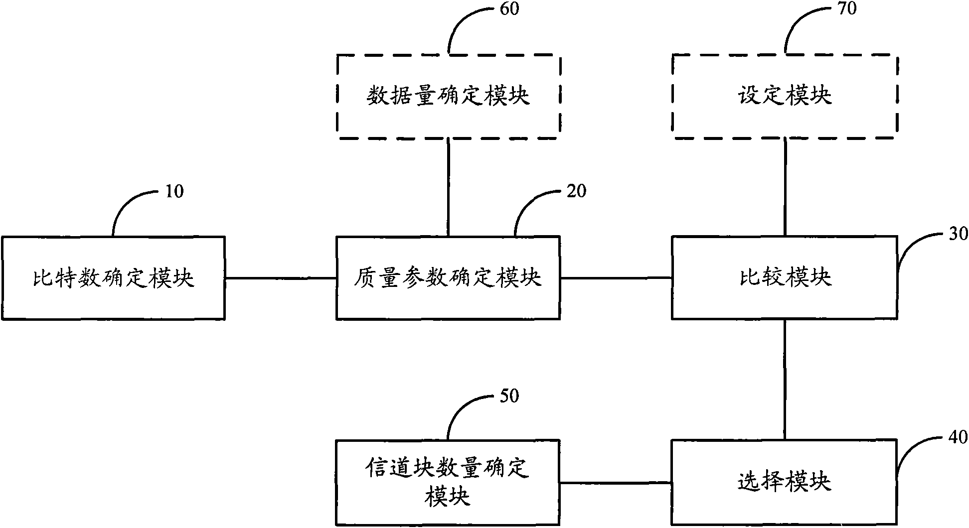 Method and equipment for determining number of channel control blocks