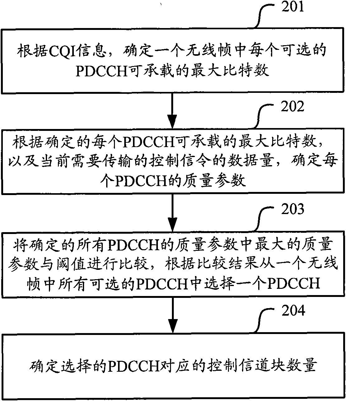 Method and equipment for determining number of channel control blocks