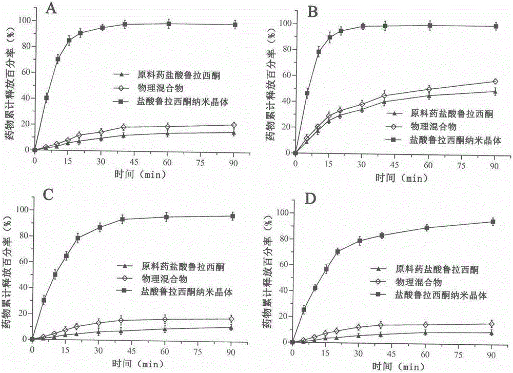 Preparation method of lurasidone hydrochloride nanocrystals based on solubility pH-dependent property