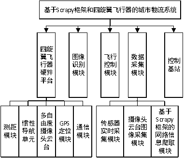 Urban logistics system and method based on scrapy framework and quadrotor aircraft