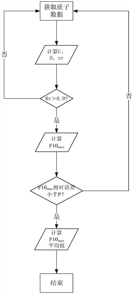 Solar proton event peak flux prediction method