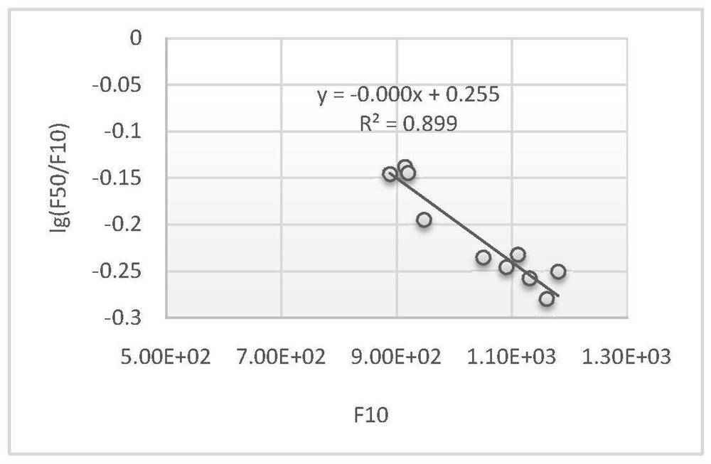 Solar proton event peak flux prediction method