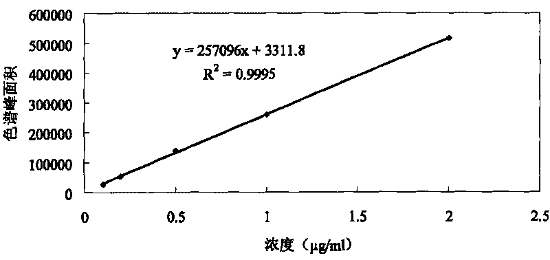 Method for measuring bisphenol A in product by gas chromatography-mass spectrometry