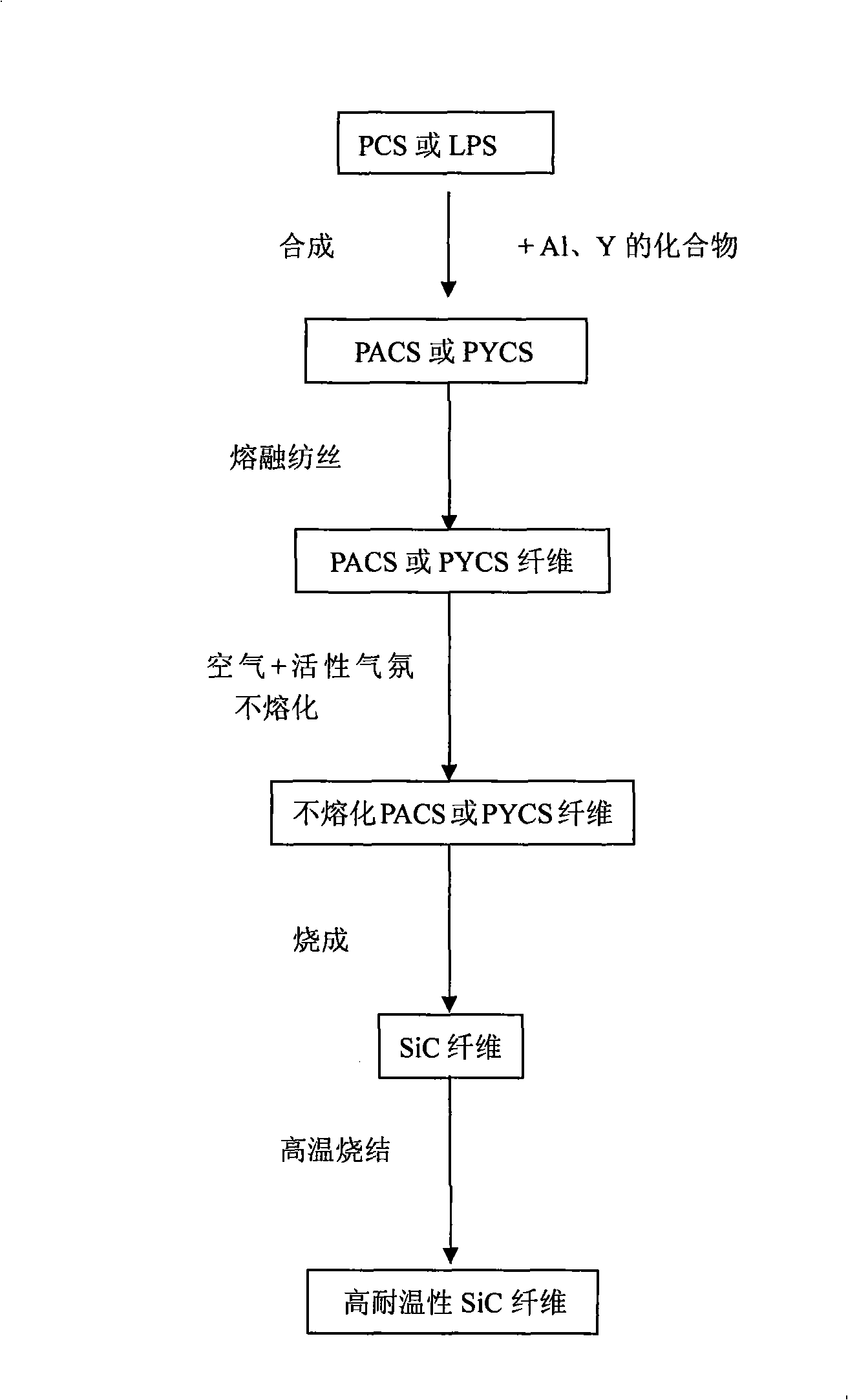 Production method of silicon carbide fiber with high temperature tolerance