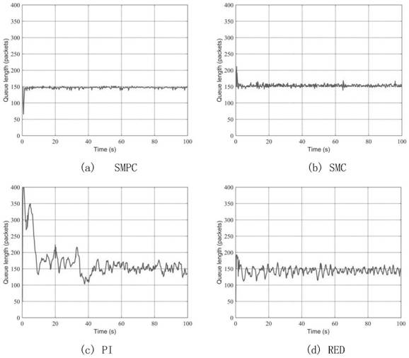 Sliding mode prediction congestion control system suitable for satellite space information transmission network