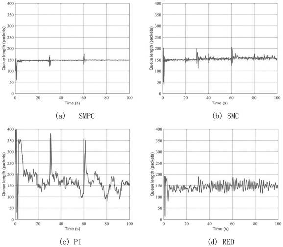 Sliding mode prediction congestion control system suitable for satellite space information transmission network