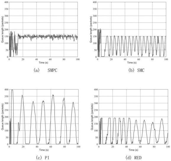 Sliding mode prediction congestion control system suitable for satellite space information transmission network