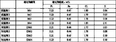 A kind of preparation method of sulfurized platinum-rhenium reforming catalyst