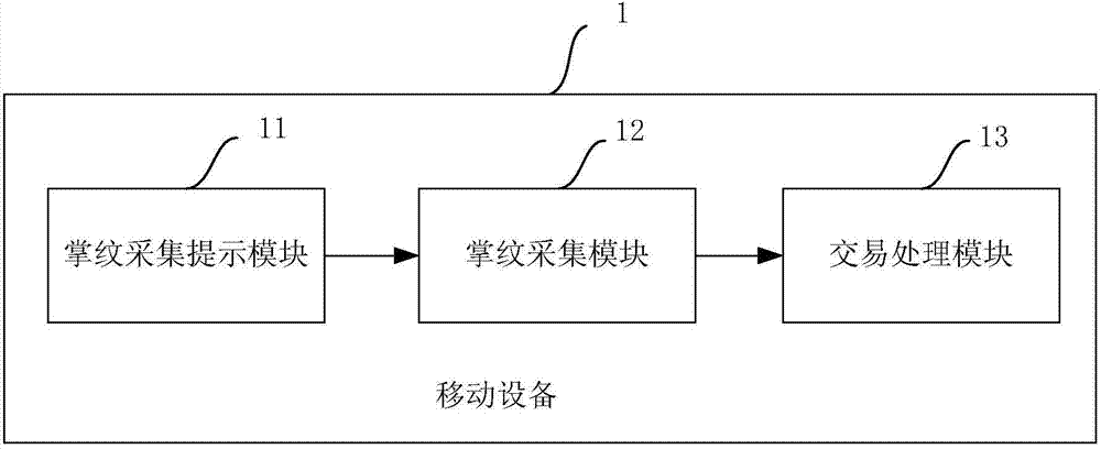 Mobile equipment, system and method for carrying out banking business transaction on the basis of palmprint recognition