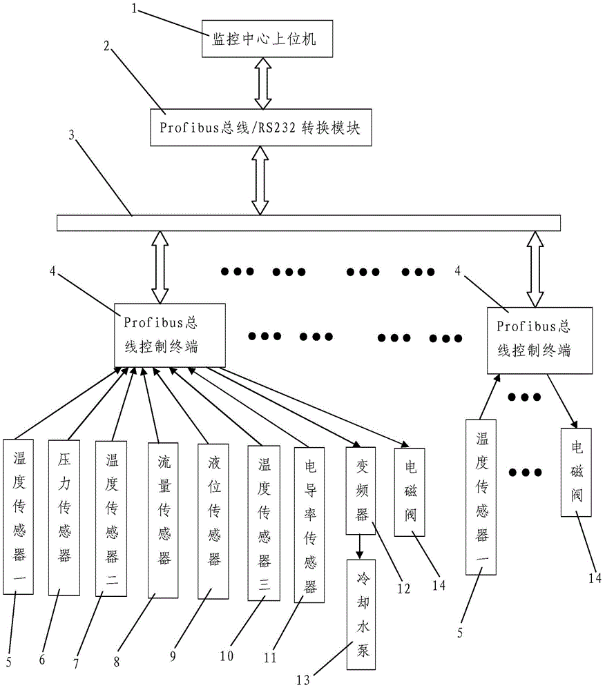 Water distiller monitoring system based on Profibus