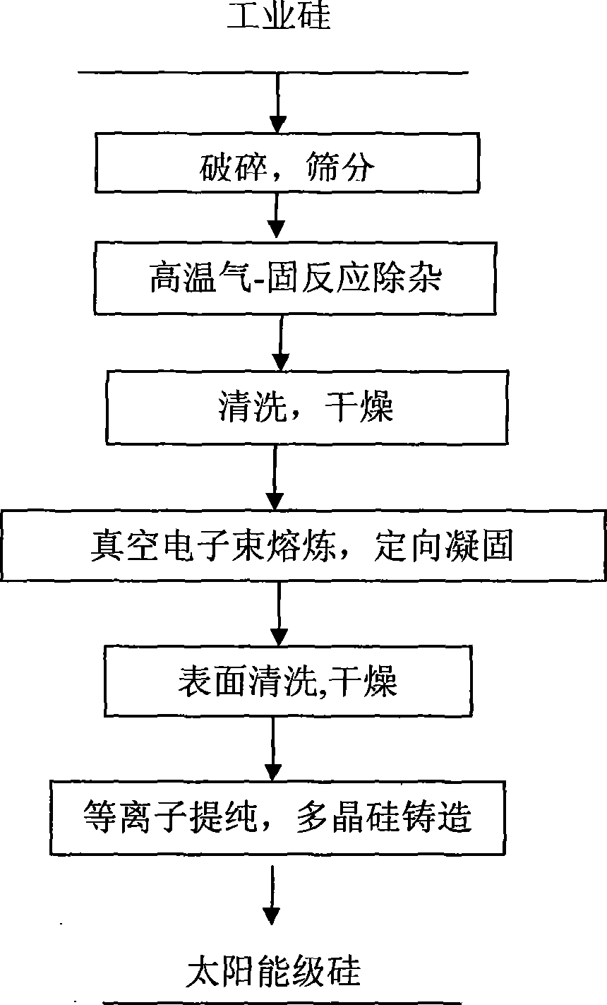 Method for purifying industrial silicon for preparing solar grade silicon