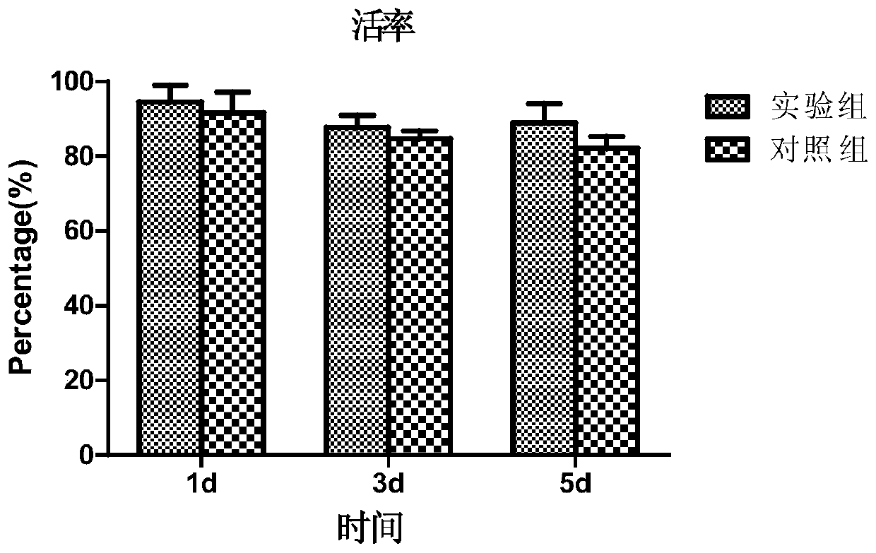 A kind of islet cell cryopreservation solution and its application method