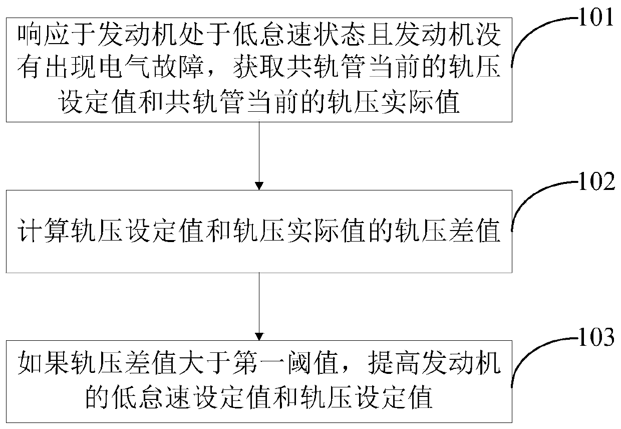 Engine control method and device