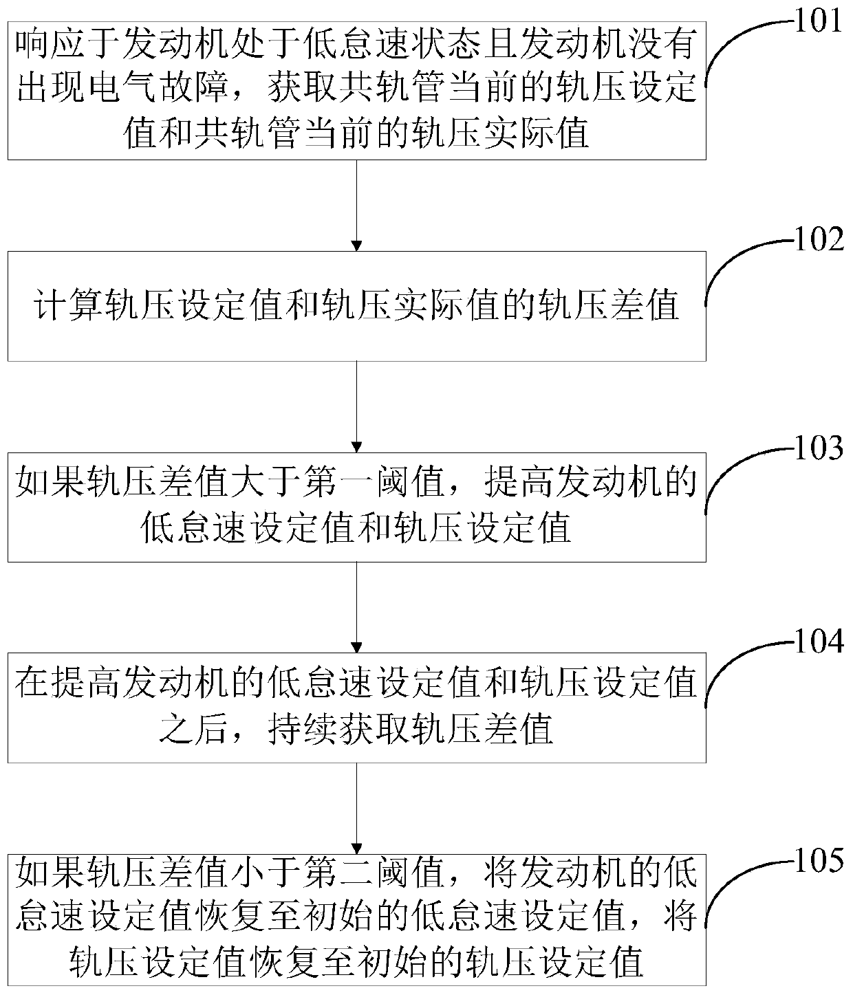 Engine control method and device