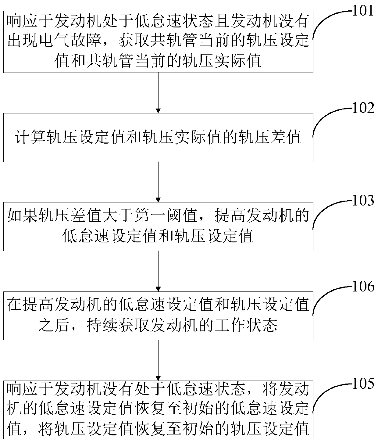 Engine control method and device