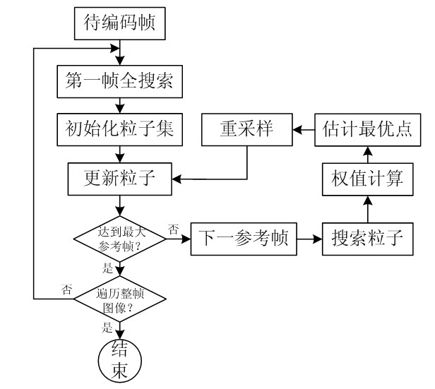 Particle filter based multi-frame reference motion estimation method