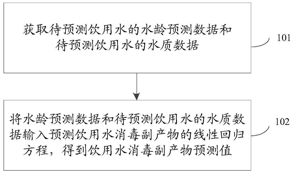 Method for predicting drinking water disinfection by-products based on multiple linear regression method