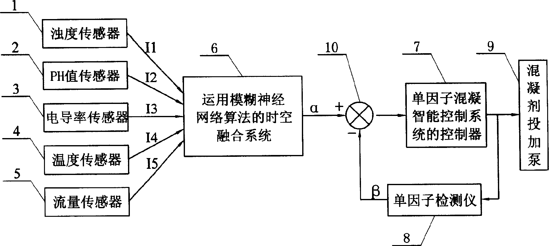 Intelligent monitoring and control method for coagulation process based on multisource information fusion technology