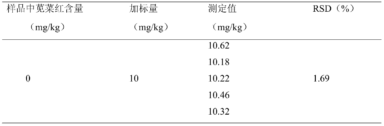 Method for detecting artificially synthesized edible pigments