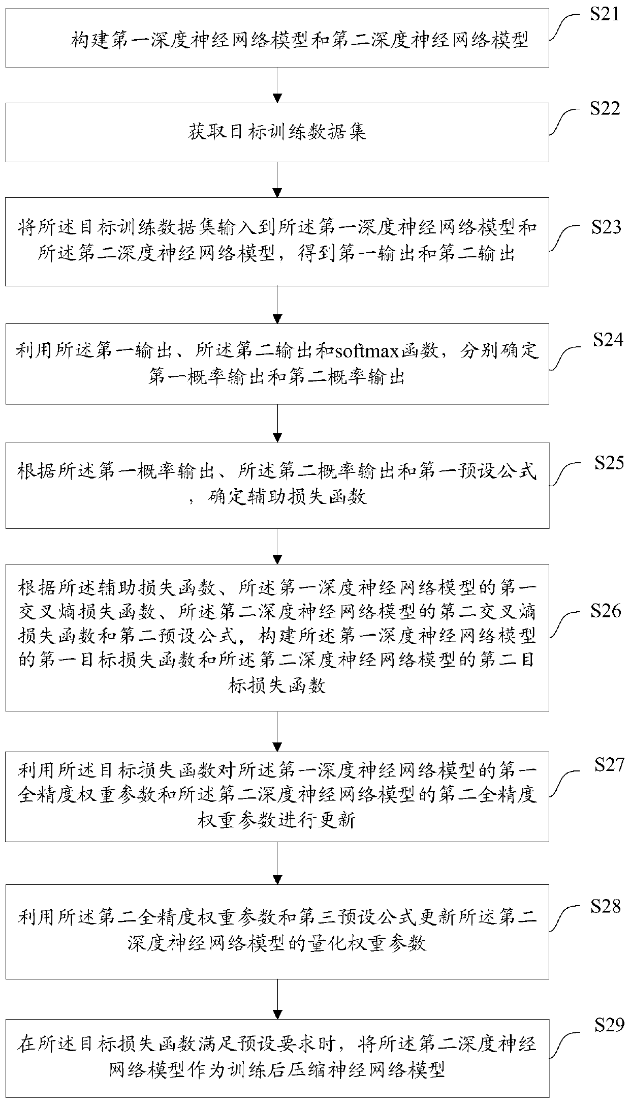 Deep neural network model compression training method, device and apparatus and medium