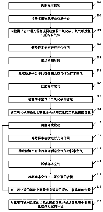 Biological detection method based on gas isotope detection