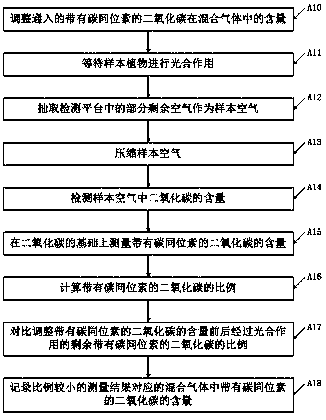 Biological detection method based on gas isotope detection