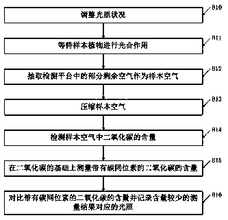 Biological detection method based on gas isotope detection