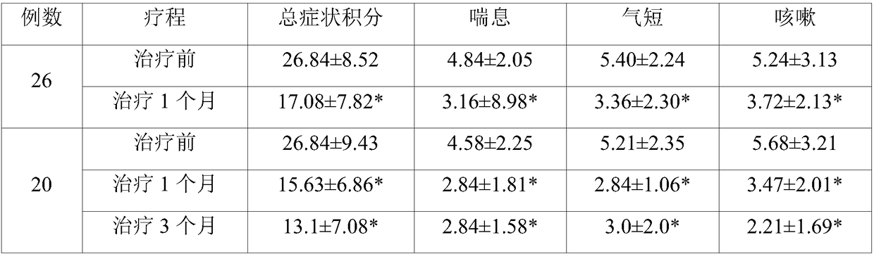 Chinese herbal compound for treating idiopathic pulmonary fibrosis as well as preparation method and application thereof