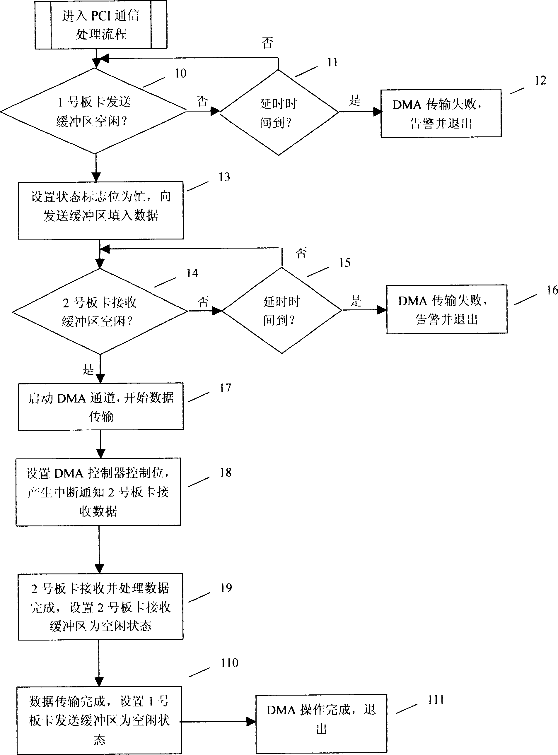 Method for improving PCI communication credibility and efficiency