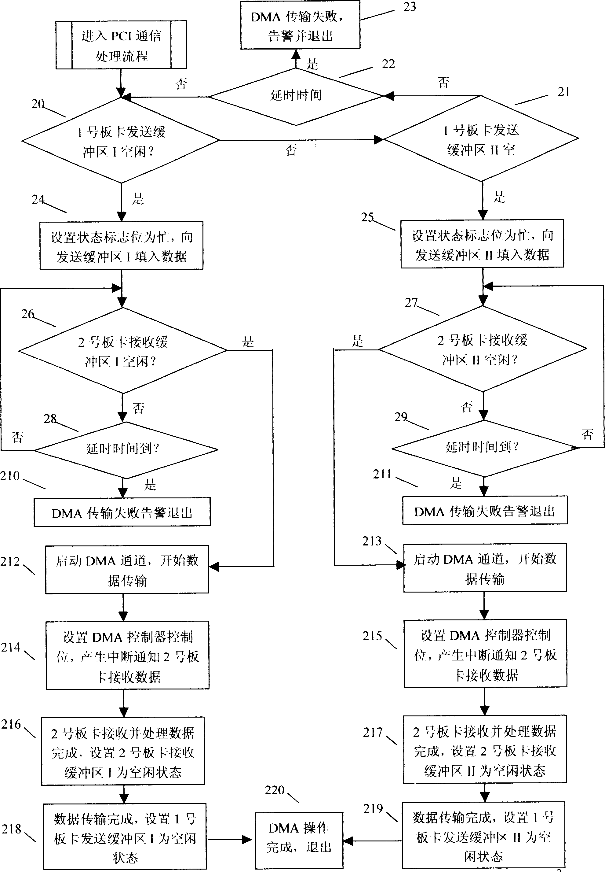 Method for improving PCI communication credibility and efficiency