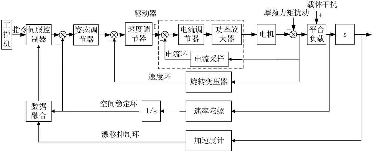 Multiple closed-loop composite gyroscope stable control method