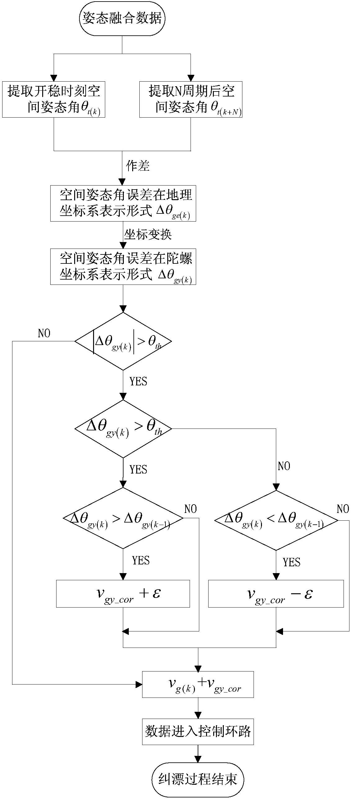 Multiple closed-loop composite gyroscope stable control method