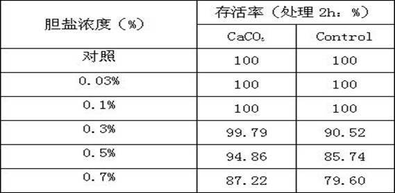 A method for promoting the formation of bacillus coagulans spores