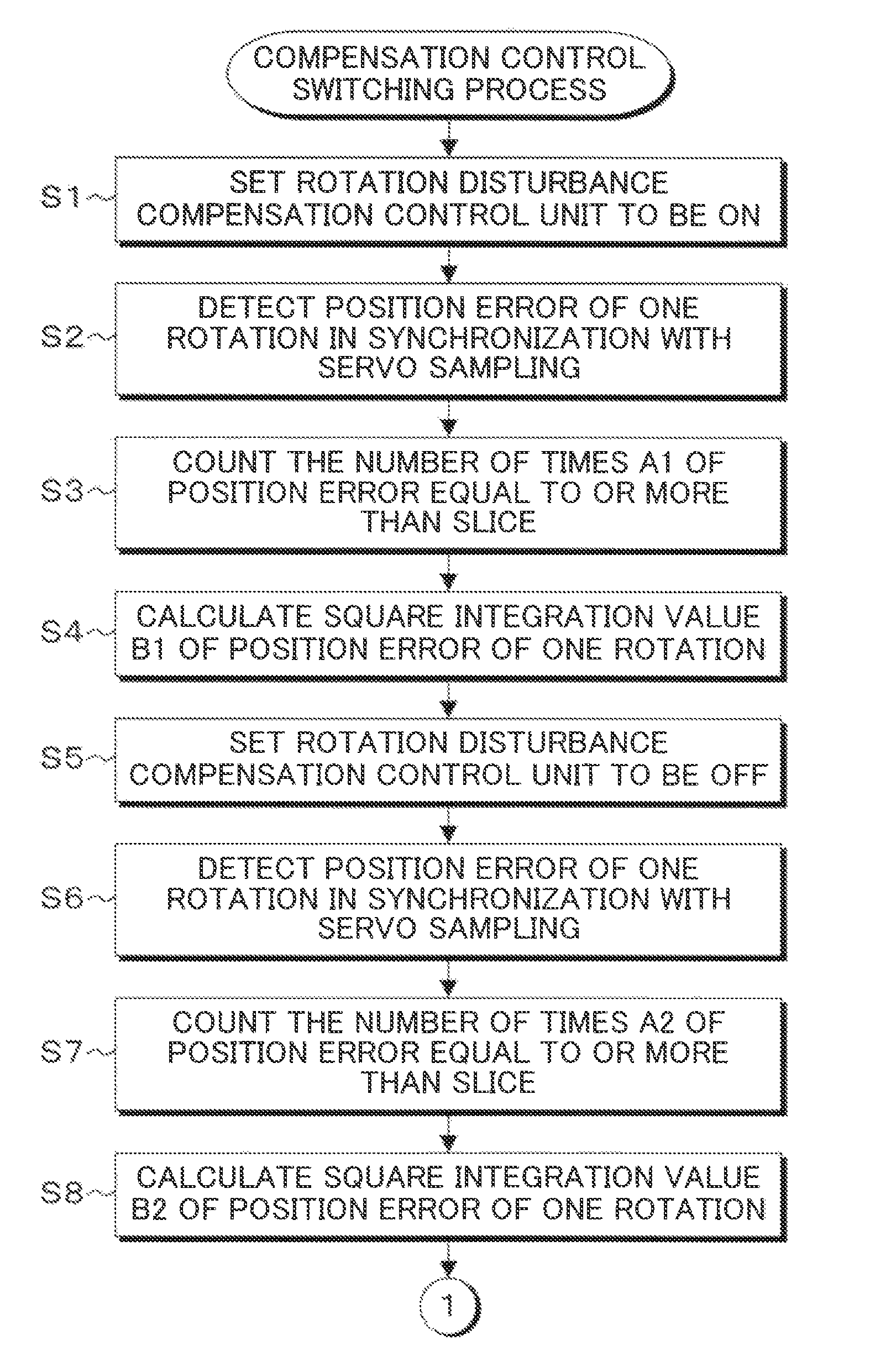 Storage apparatus, control method, and control device which enable or disable compensation control