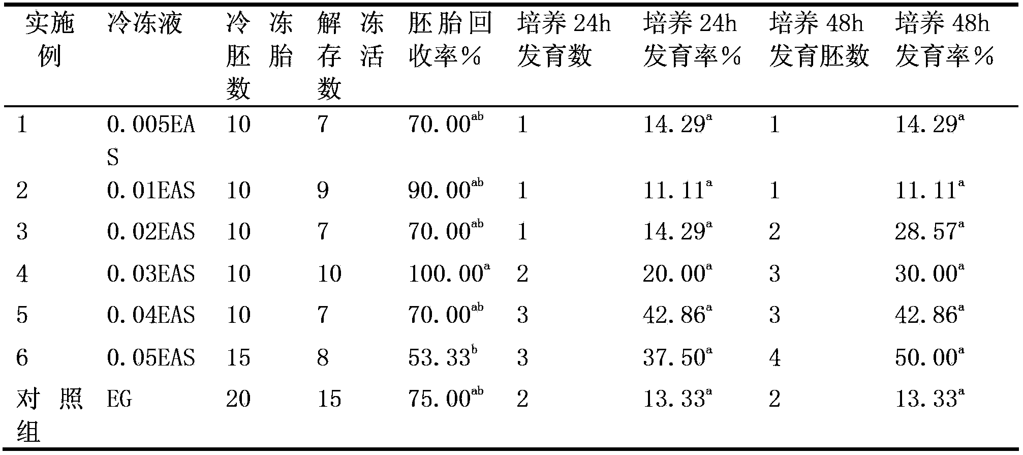 Freezing liquid for preserving embryo, preparation method and application thereof