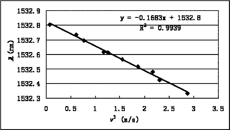 Target fiber grating rheometer