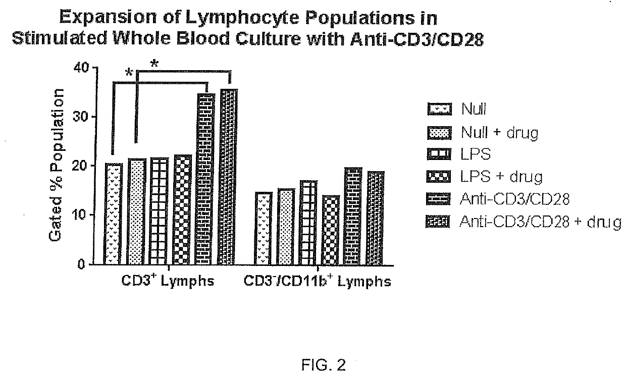 Utilities of stimulated whole blood culture systems